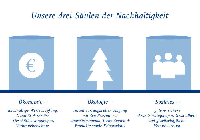 Elisabethen Quelle Unsere Nachhaltigkeitsgrundsätze Die drei Säulen der Nachhaltigkeit